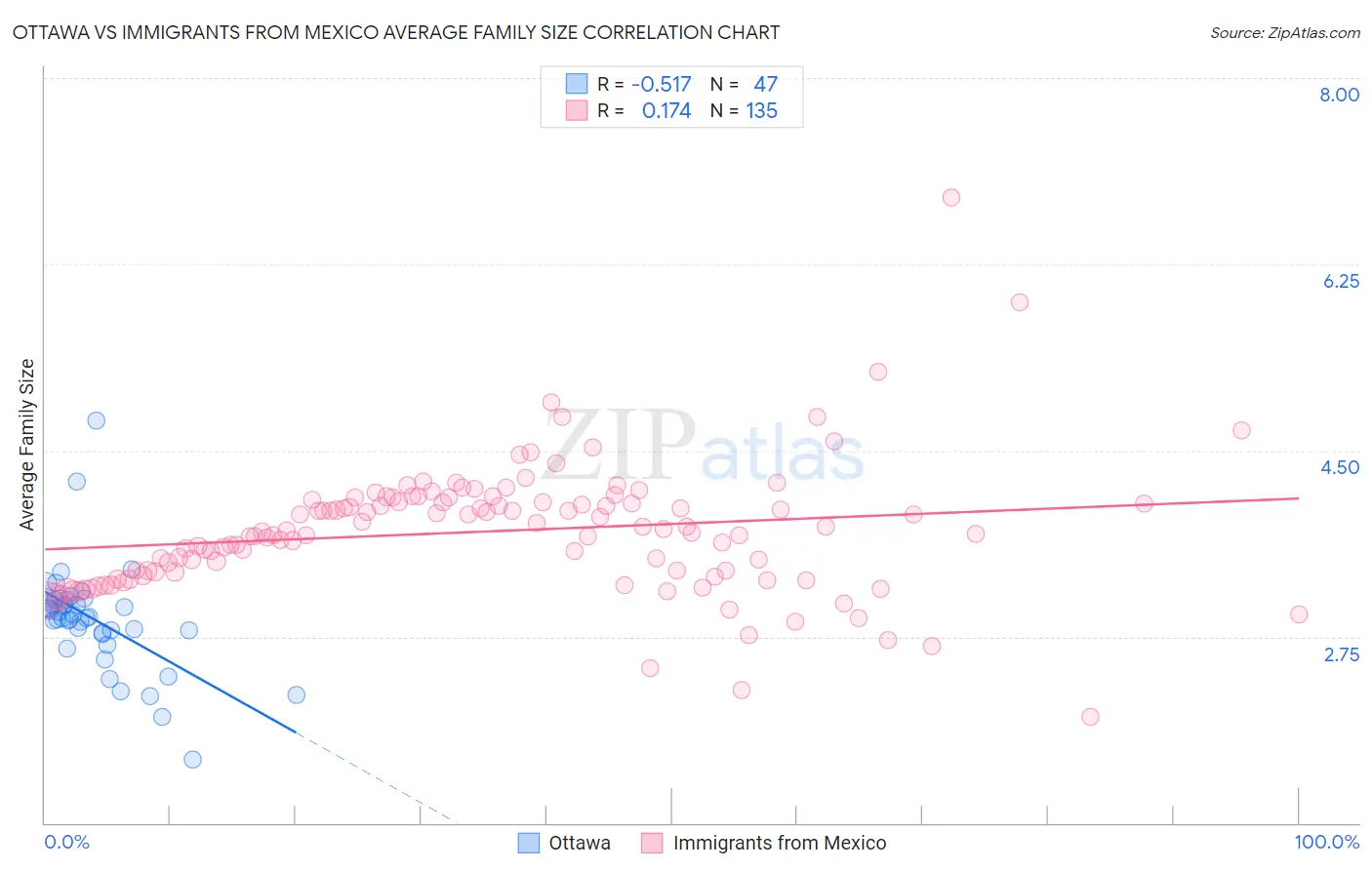 Ottawa vs Immigrants from Mexico Average Family Size