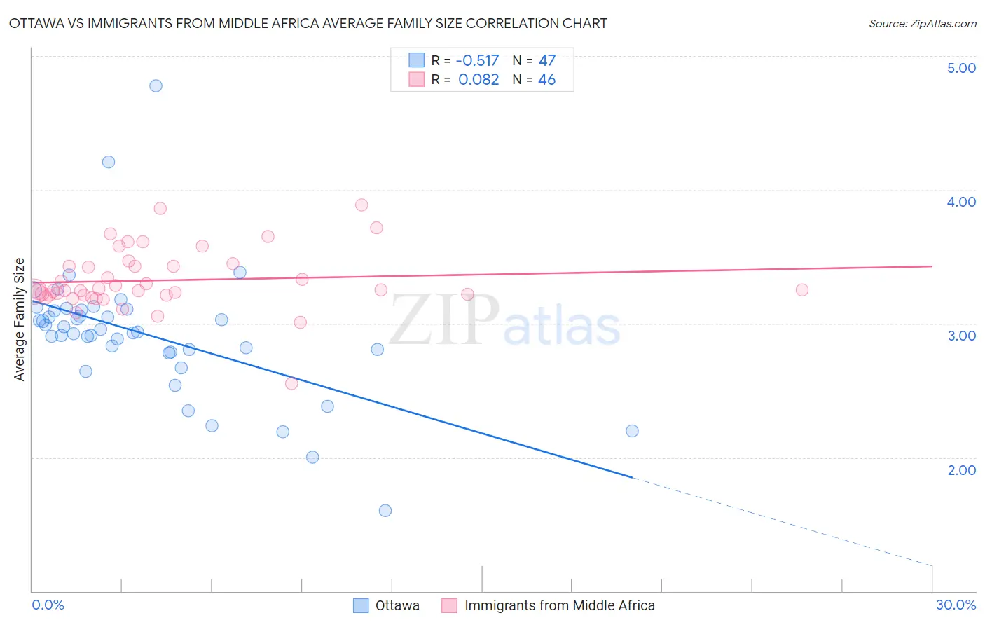 Ottawa vs Immigrants from Middle Africa Average Family Size