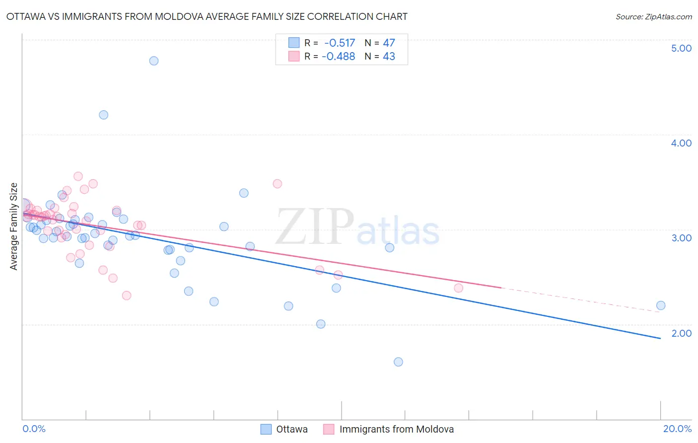 Ottawa vs Immigrants from Moldova Average Family Size
