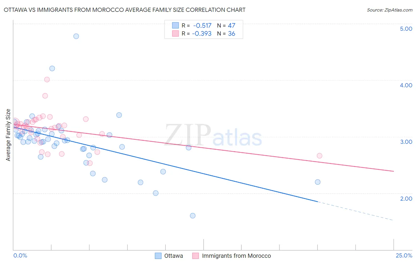 Ottawa vs Immigrants from Morocco Average Family Size