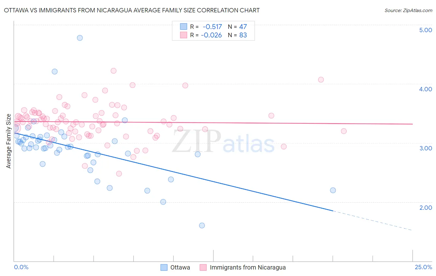 Ottawa vs Immigrants from Nicaragua Average Family Size