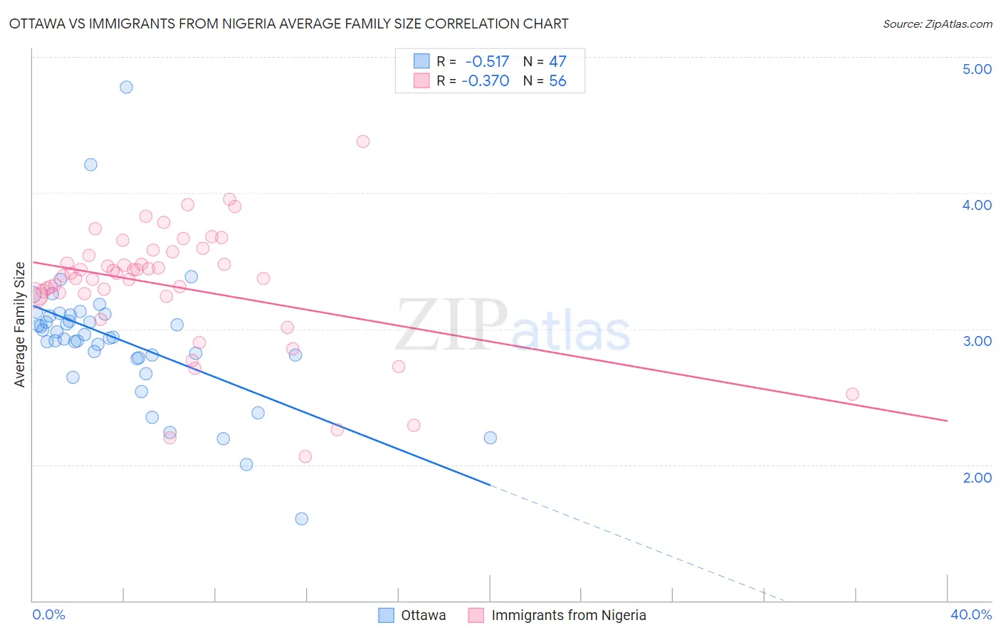 Ottawa vs Immigrants from Nigeria Average Family Size