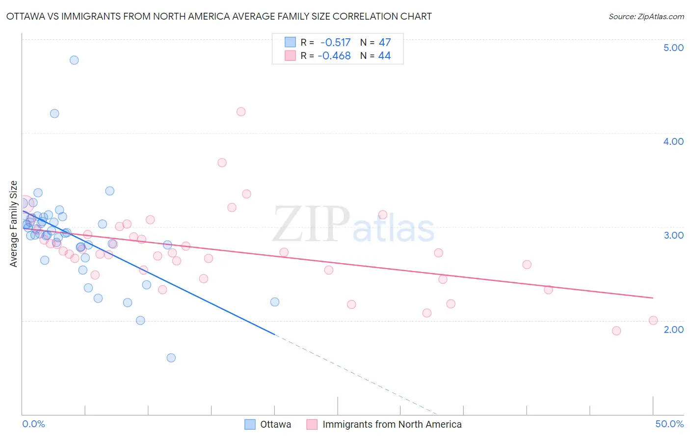 Ottawa vs Immigrants from North America Average Family Size