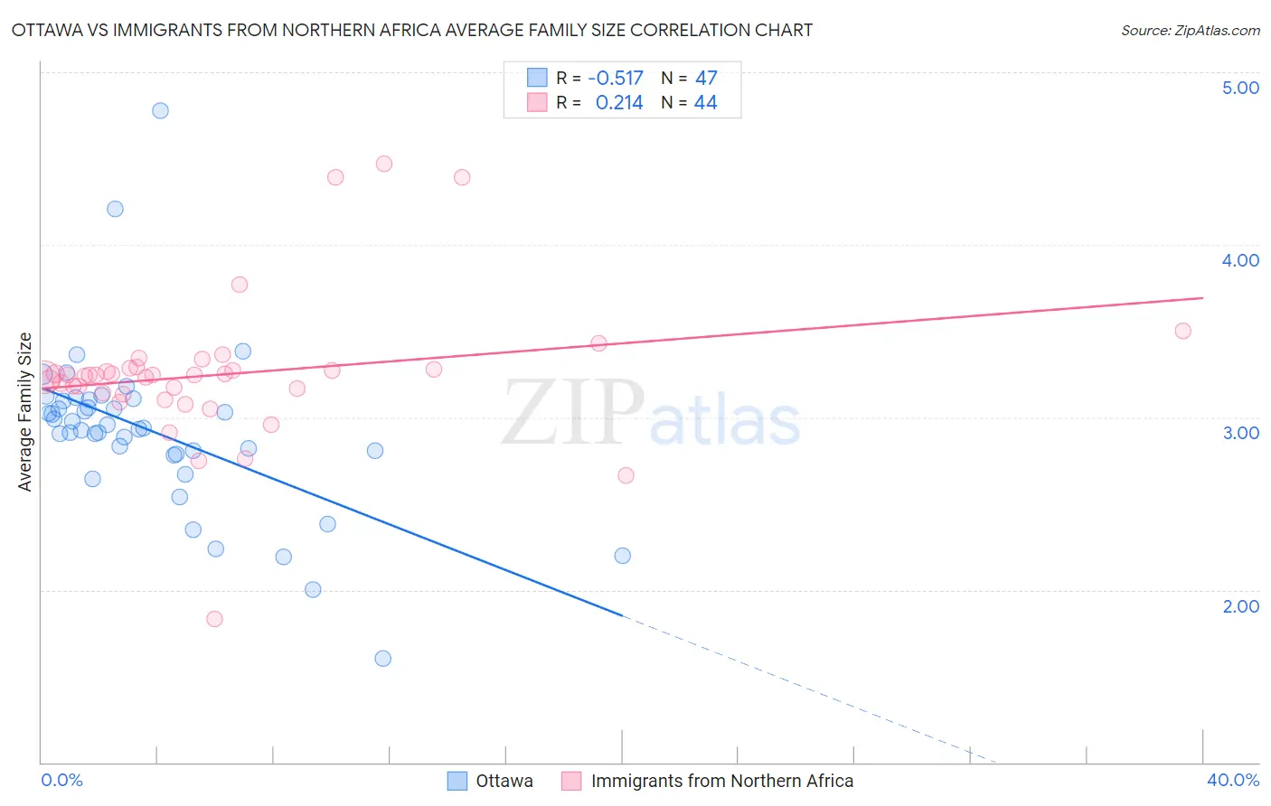 Ottawa vs Immigrants from Northern Africa Average Family Size