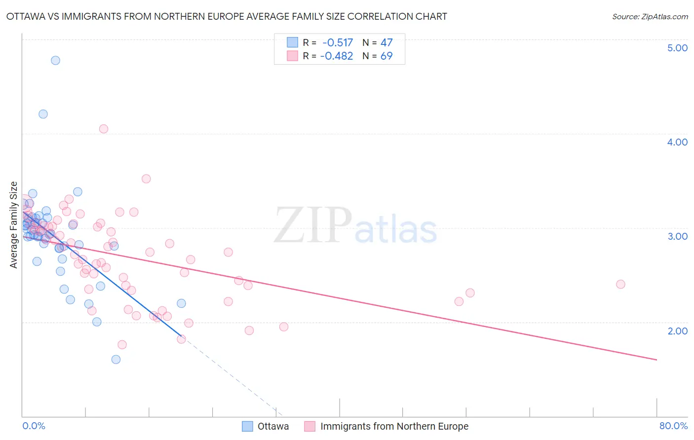 Ottawa vs Immigrants from Northern Europe Average Family Size