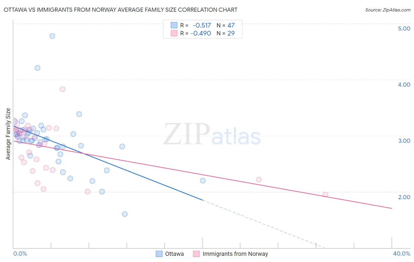 Ottawa vs Immigrants from Norway Average Family Size