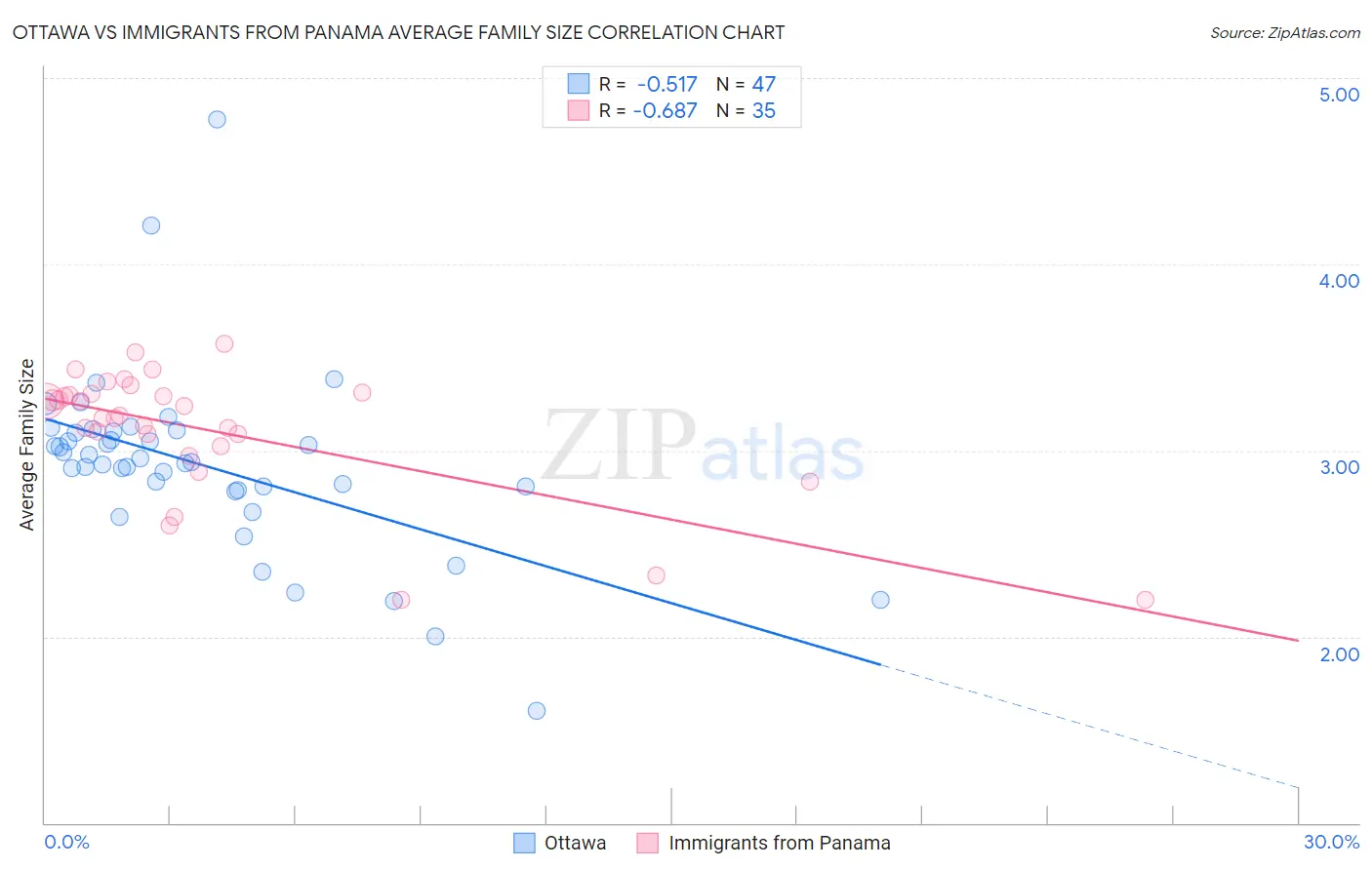 Ottawa vs Immigrants from Panama Average Family Size