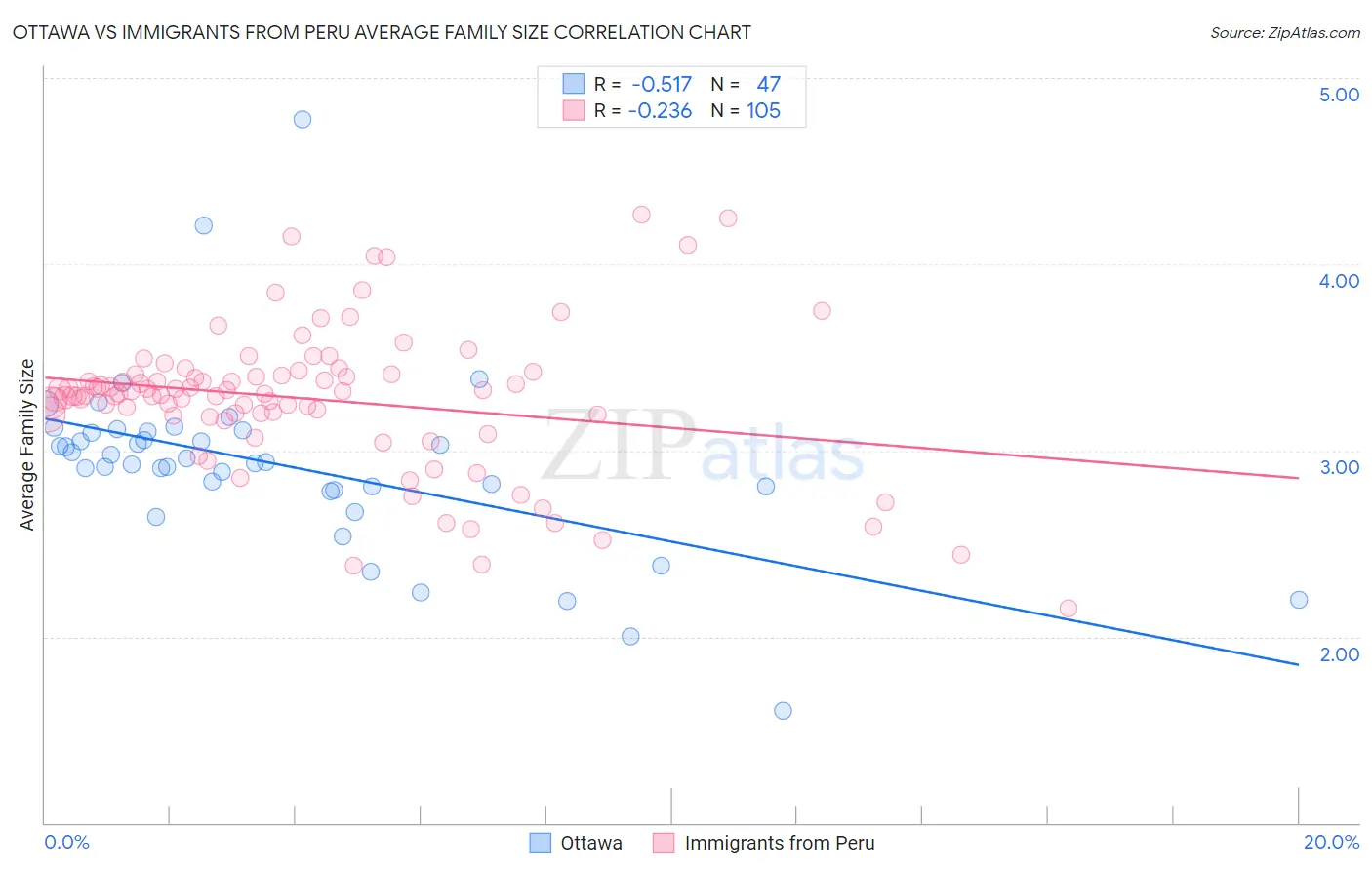 Ottawa vs Immigrants from Peru Average Family Size