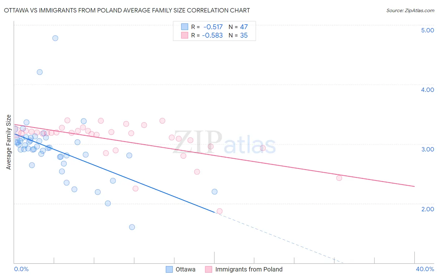 Ottawa vs Immigrants from Poland Average Family Size