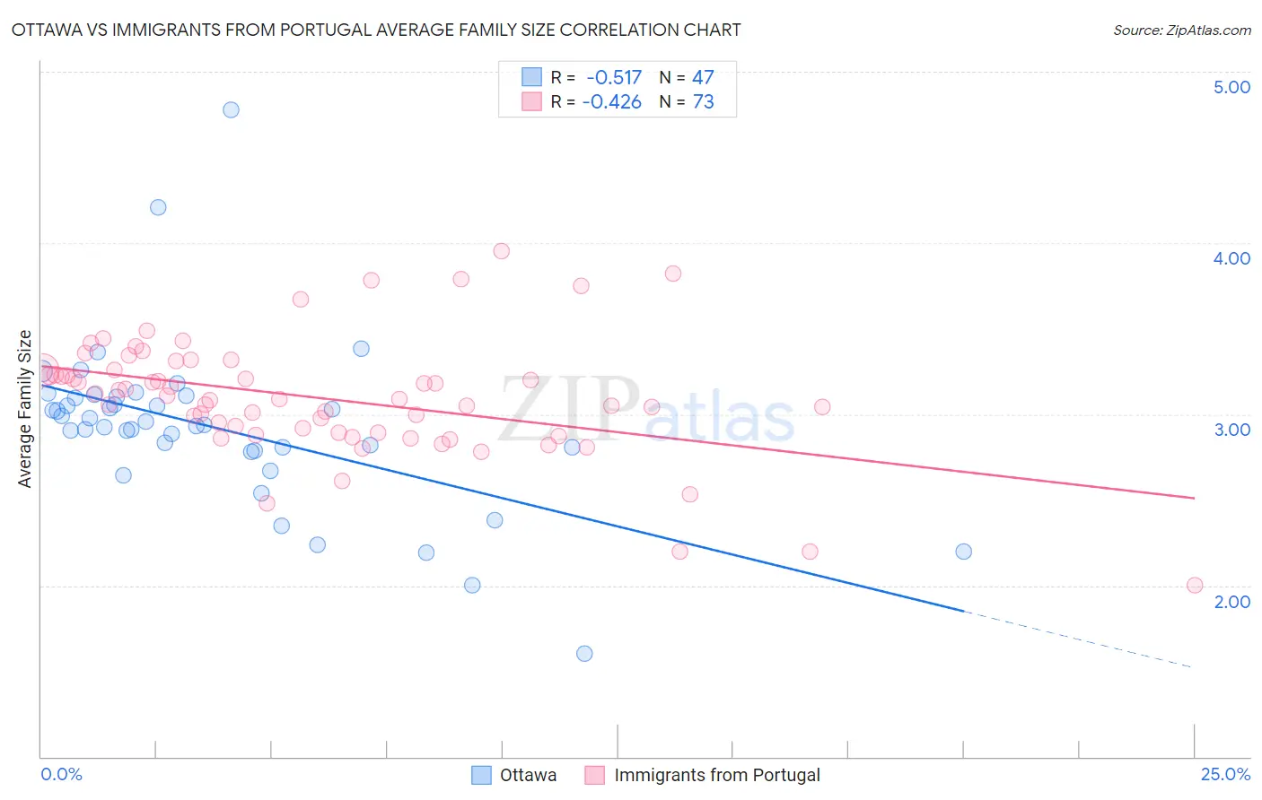 Ottawa vs Immigrants from Portugal Average Family Size