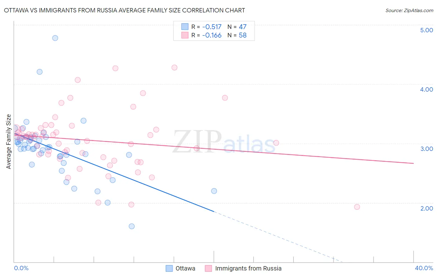 Ottawa vs Immigrants from Russia Average Family Size