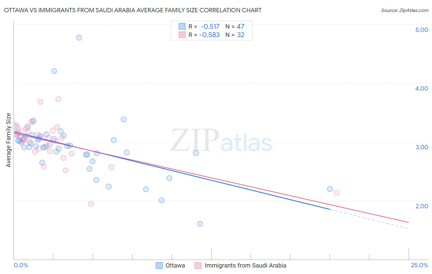 Ottawa vs Immigrants from Saudi Arabia Average Family Size