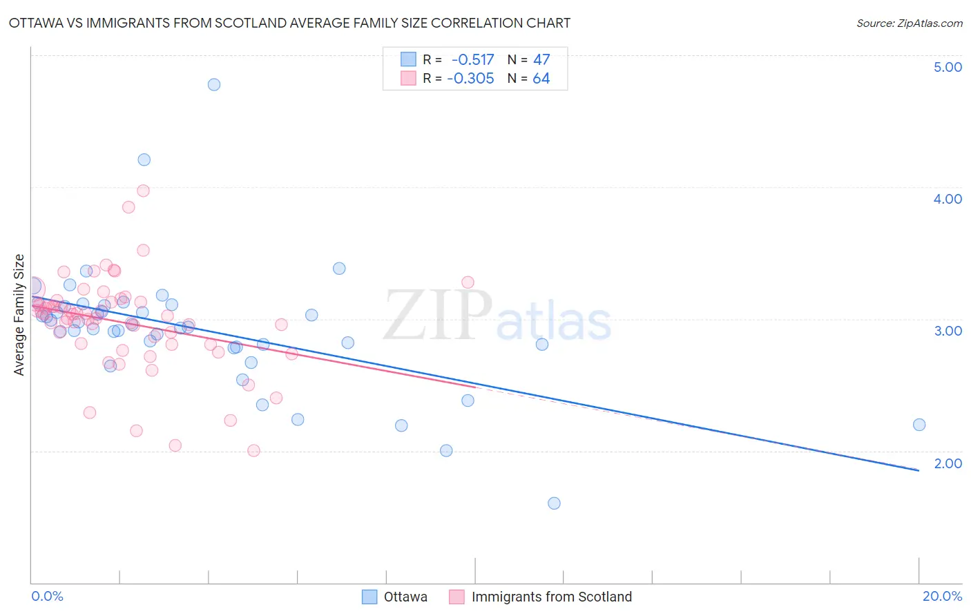 Ottawa vs Immigrants from Scotland Average Family Size