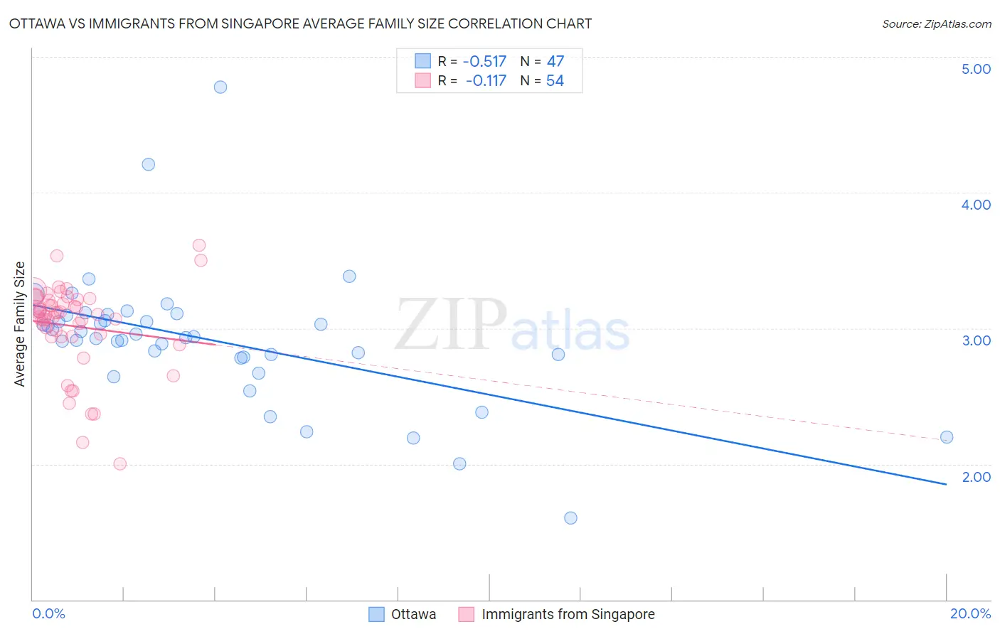 Ottawa vs Immigrants from Singapore Average Family Size