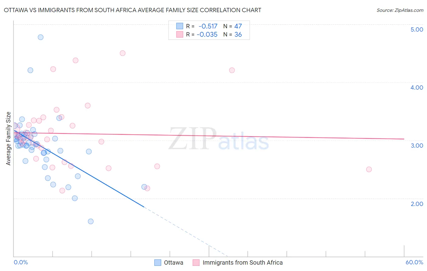 Ottawa vs Immigrants from South Africa Average Family Size