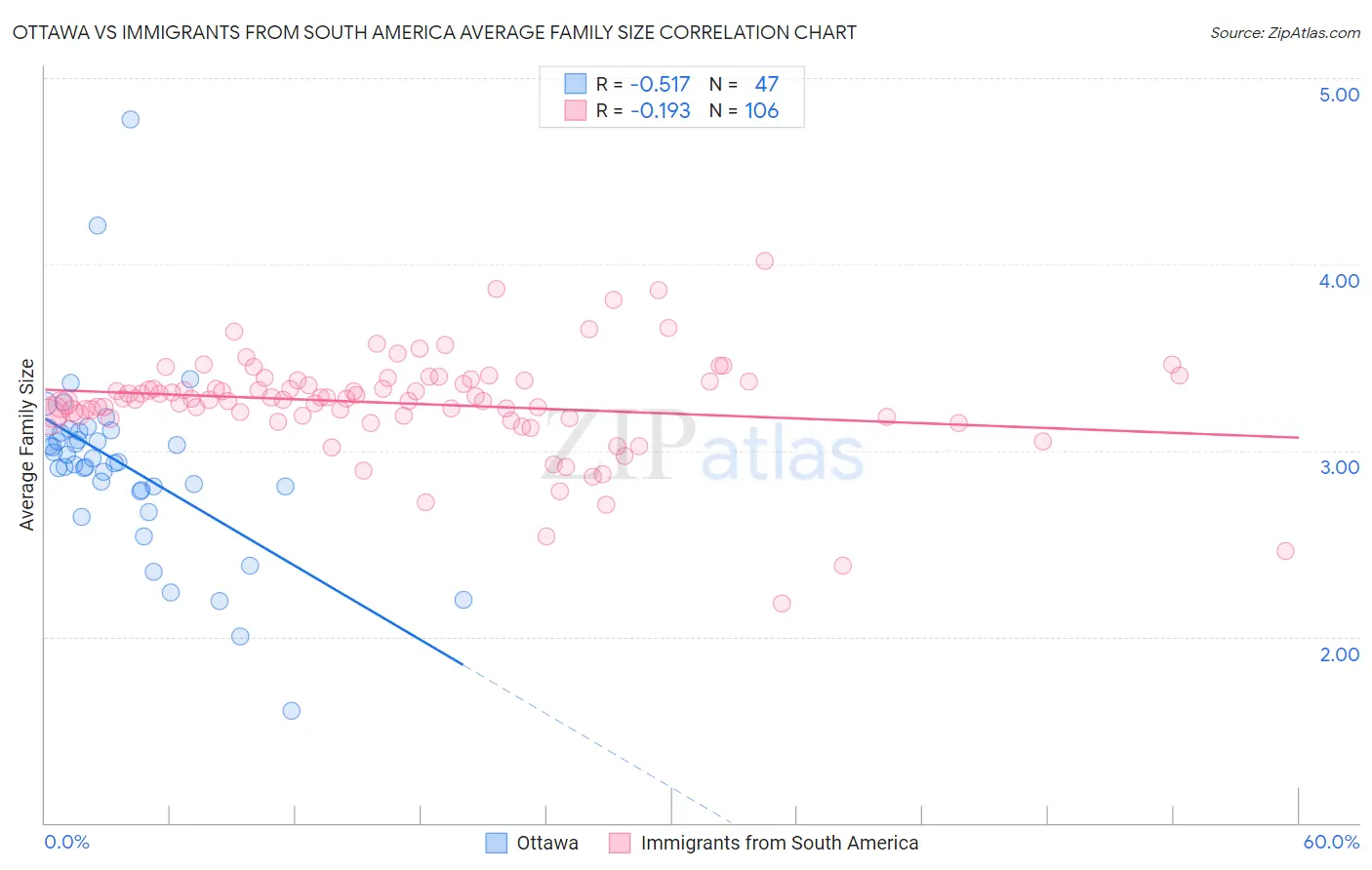 Ottawa vs Immigrants from South America Average Family Size