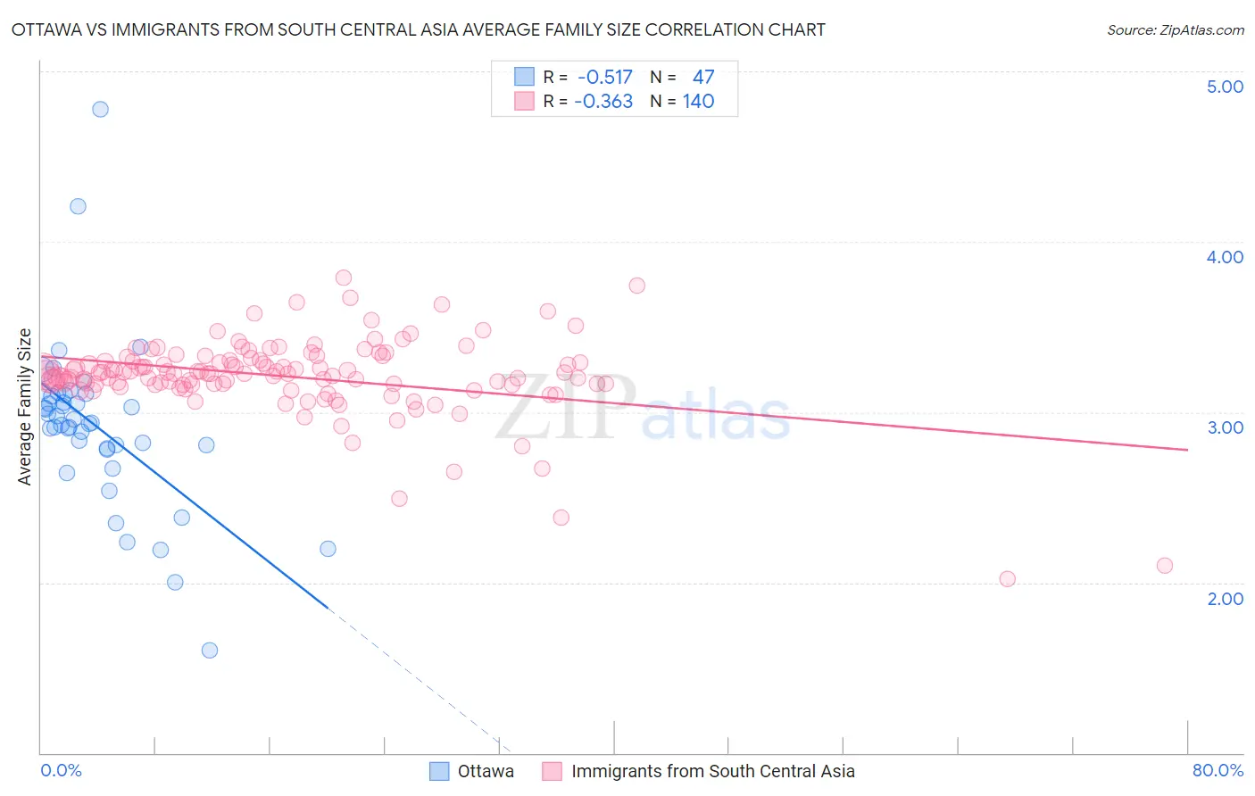 Ottawa vs Immigrants from South Central Asia Average Family Size