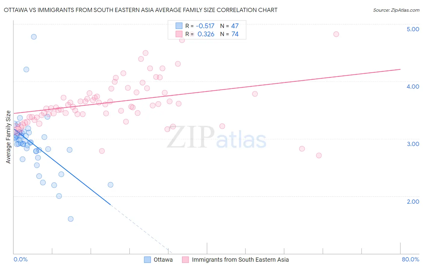 Ottawa vs Immigrants from South Eastern Asia Average Family Size