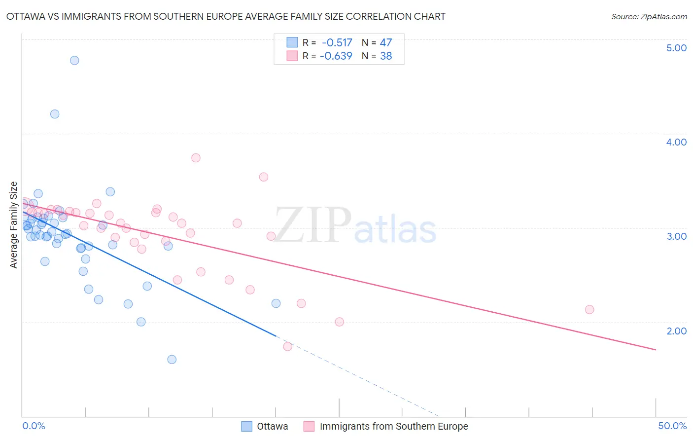 Ottawa vs Immigrants from Southern Europe Average Family Size