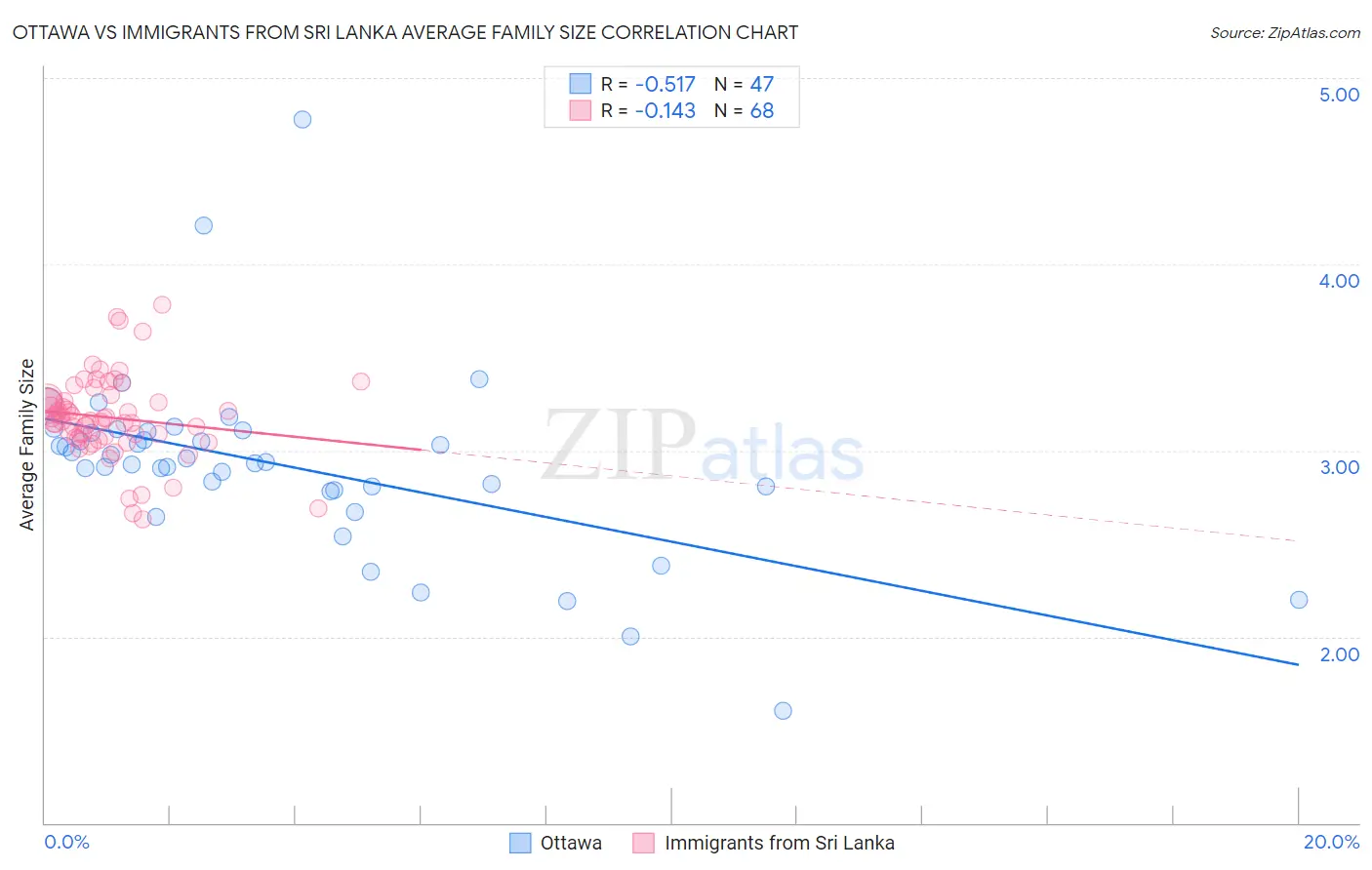 Ottawa vs Immigrants from Sri Lanka Average Family Size