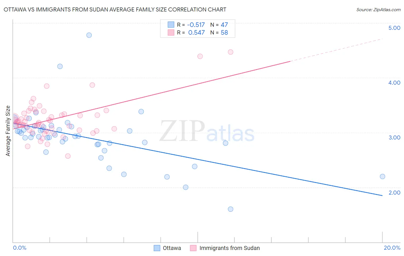 Ottawa vs Immigrants from Sudan Average Family Size