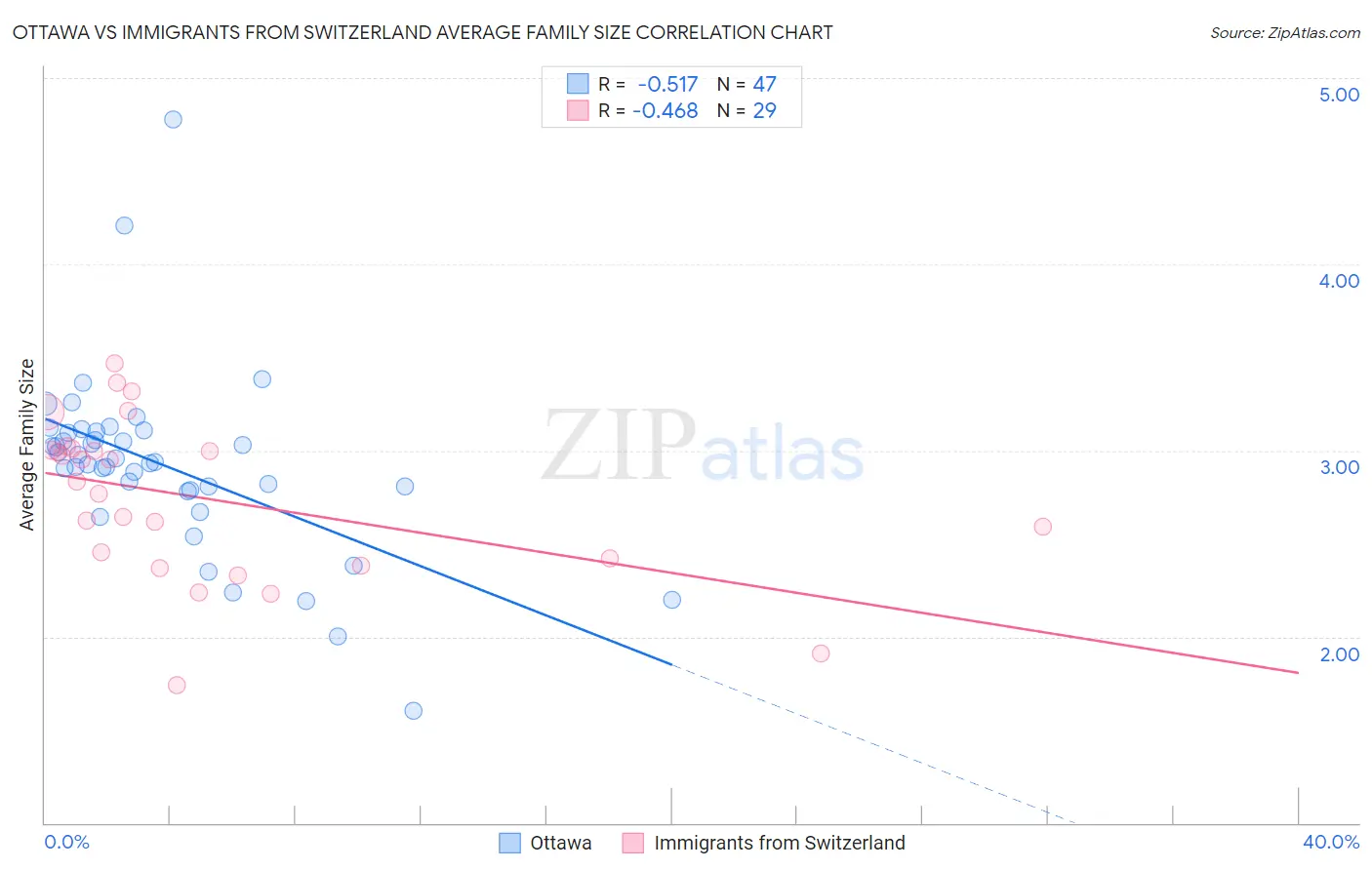 Ottawa vs Immigrants from Switzerland Average Family Size