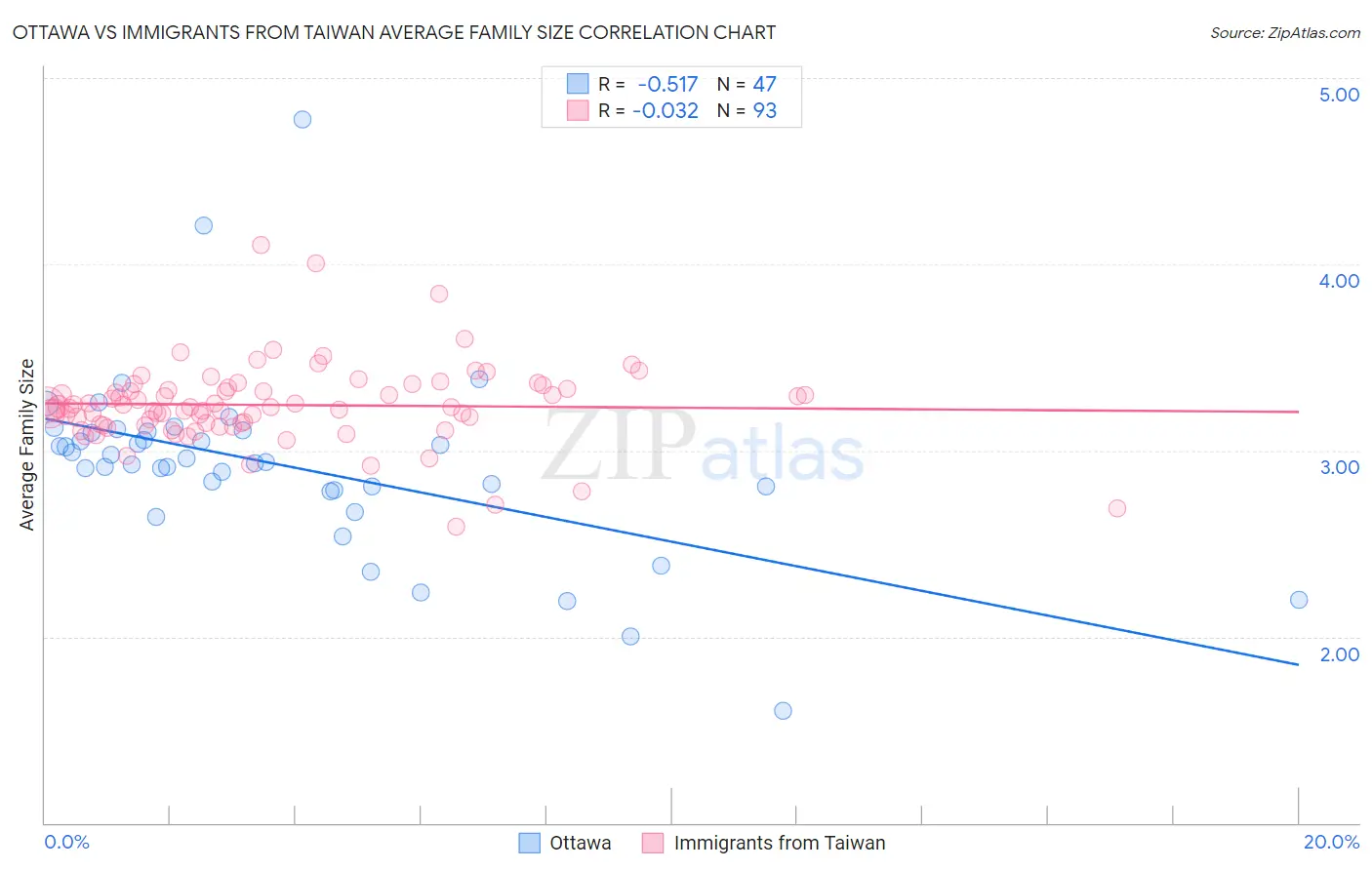 Ottawa vs Immigrants from Taiwan Average Family Size