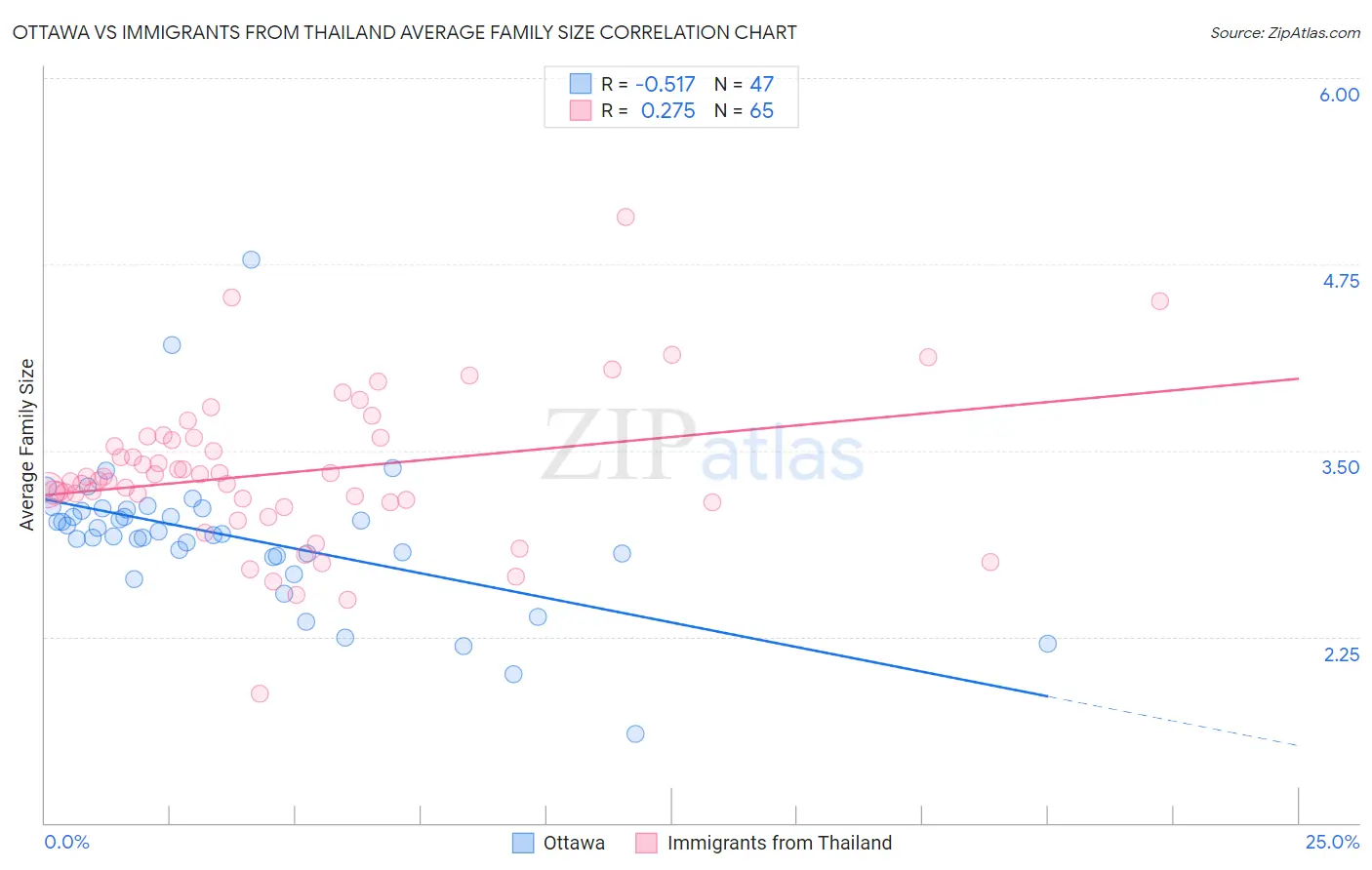 Ottawa vs Immigrants from Thailand Average Family Size