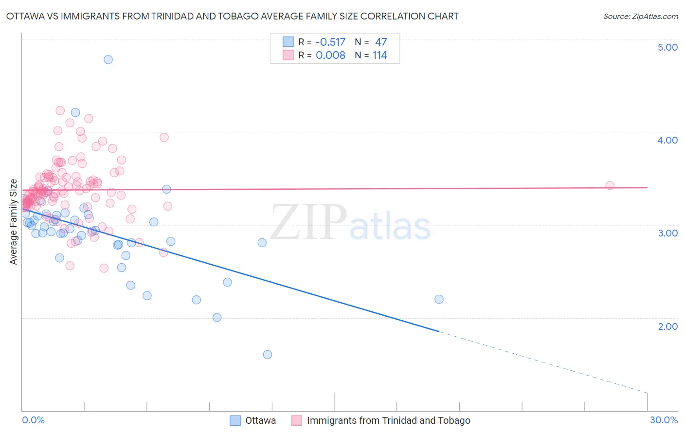Ottawa vs Immigrants from Trinidad and Tobago Average Family Size