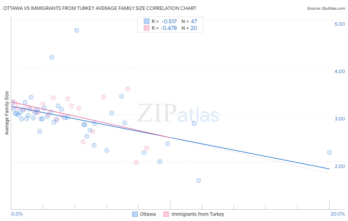 Ottawa vs Immigrants from Turkey Average Family Size