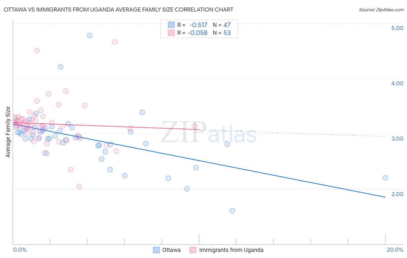 Ottawa vs Immigrants from Uganda Average Family Size