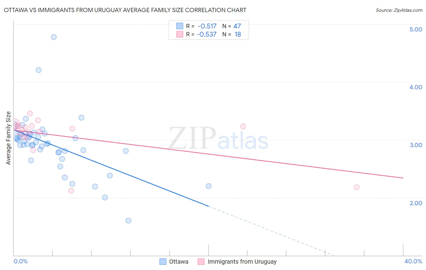 Ottawa vs Immigrants from Uruguay Average Family Size