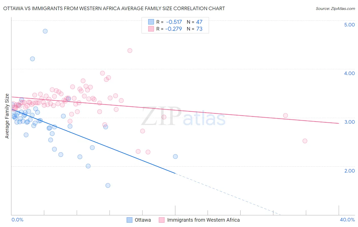 Ottawa vs Immigrants from Western Africa Average Family Size