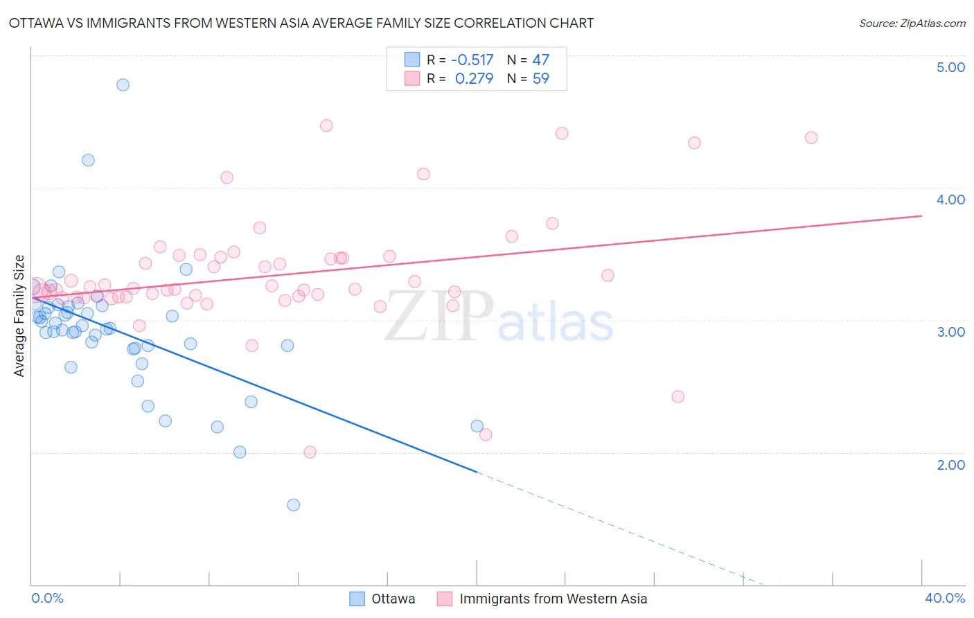 Ottawa vs Immigrants from Western Asia Average Family Size