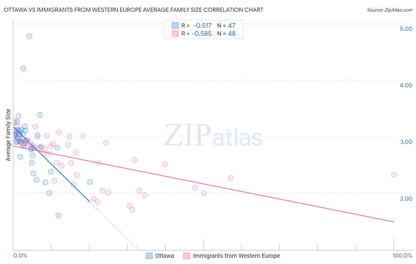 Ottawa vs Immigrants from Western Europe Average Family Size