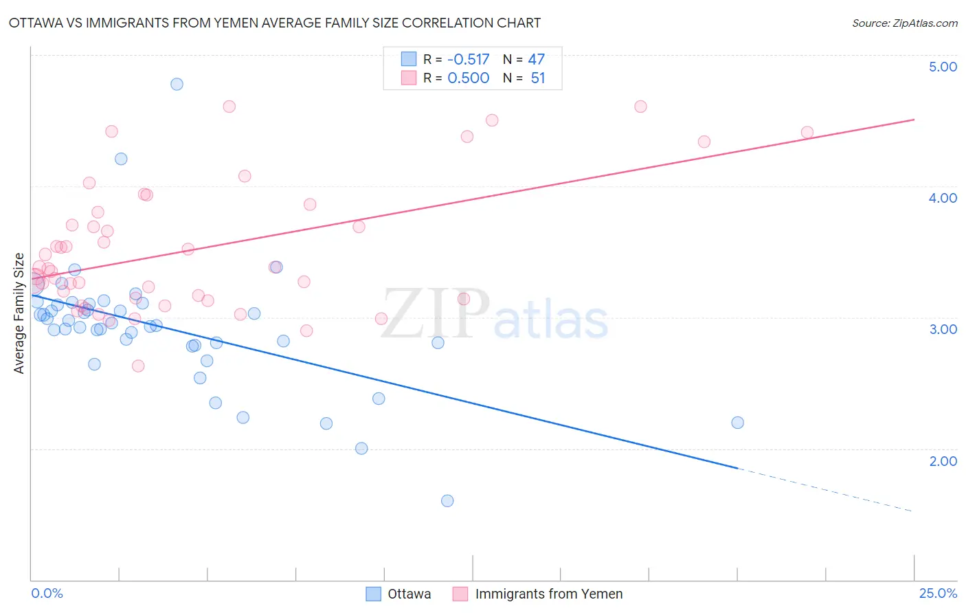 Ottawa vs Immigrants from Yemen Average Family Size