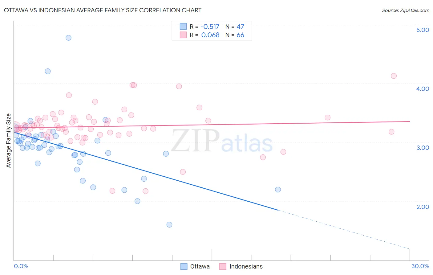 Ottawa vs Indonesian Average Family Size