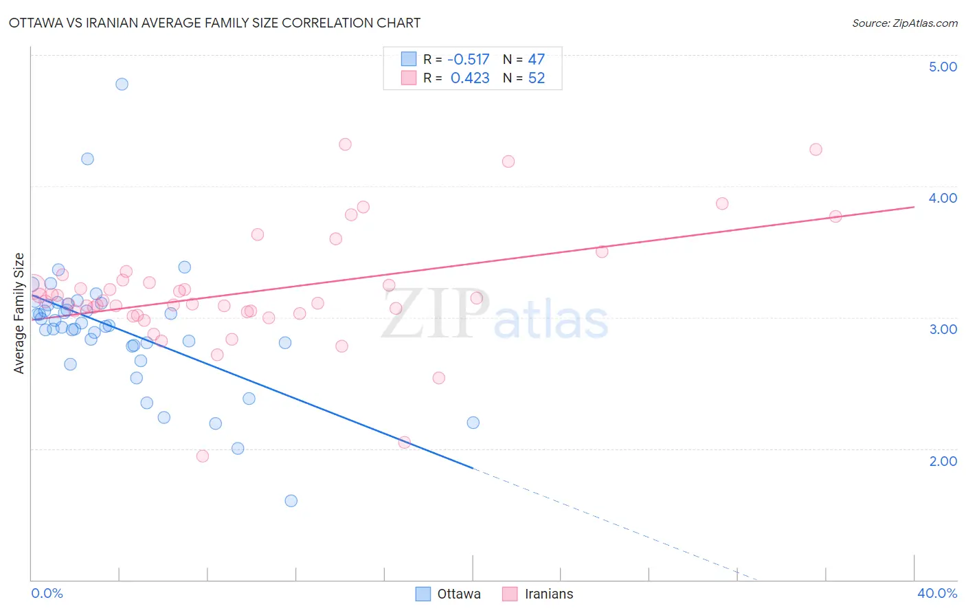 Ottawa vs Iranian Average Family Size