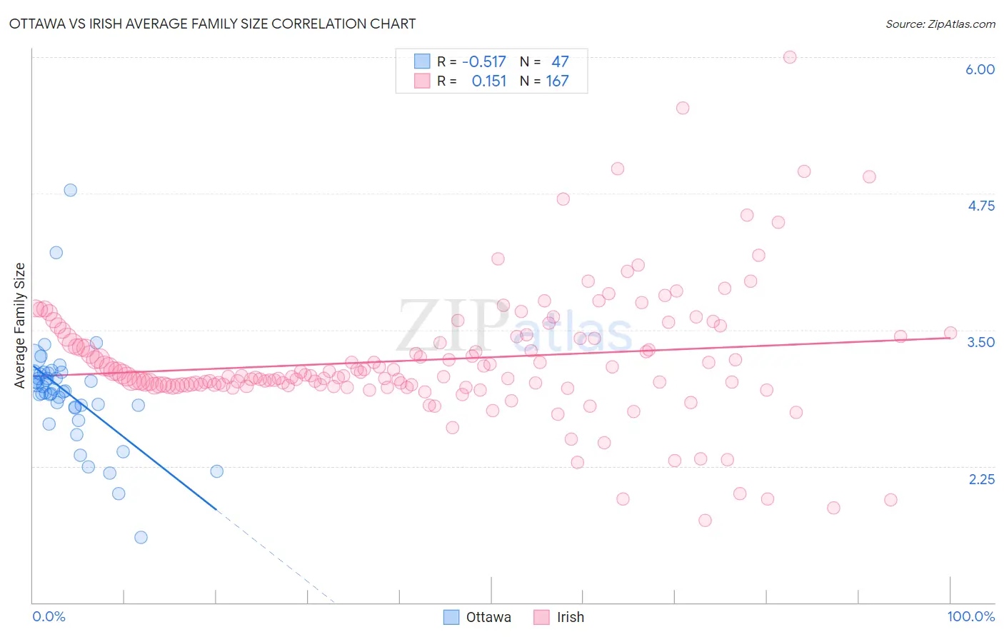 Ottawa vs Irish Average Family Size