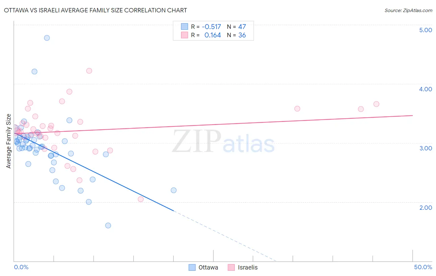 Ottawa vs Israeli Average Family Size