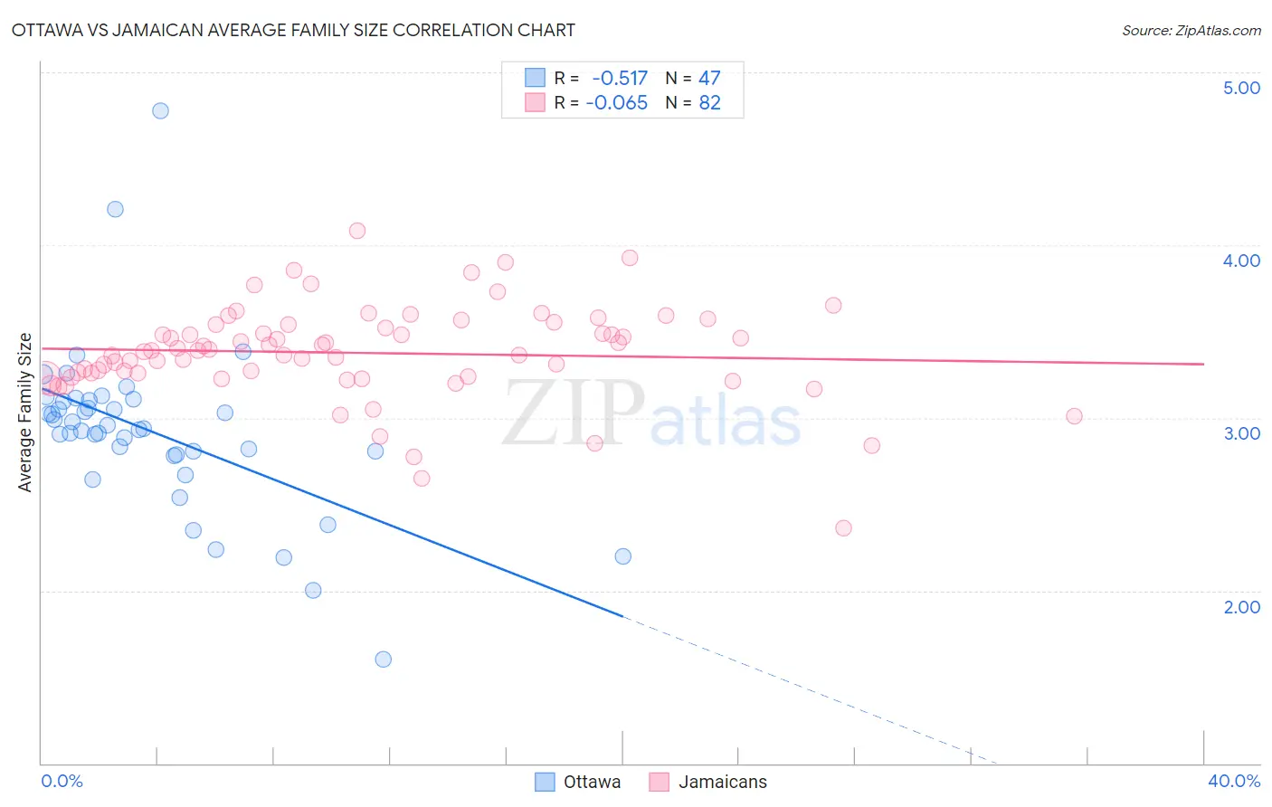 Ottawa vs Jamaican Average Family Size