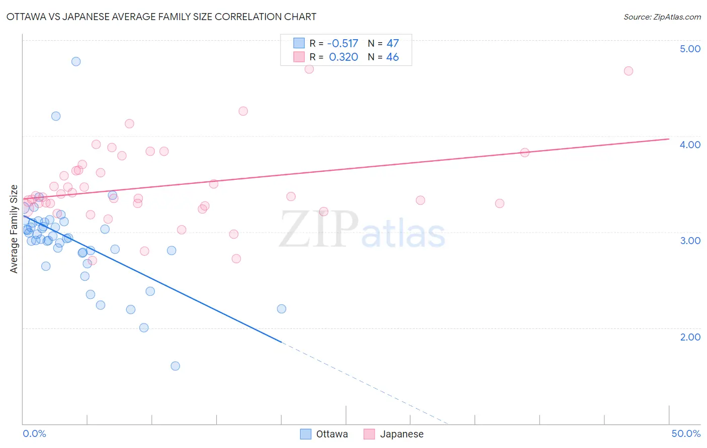 Ottawa vs Japanese Average Family Size