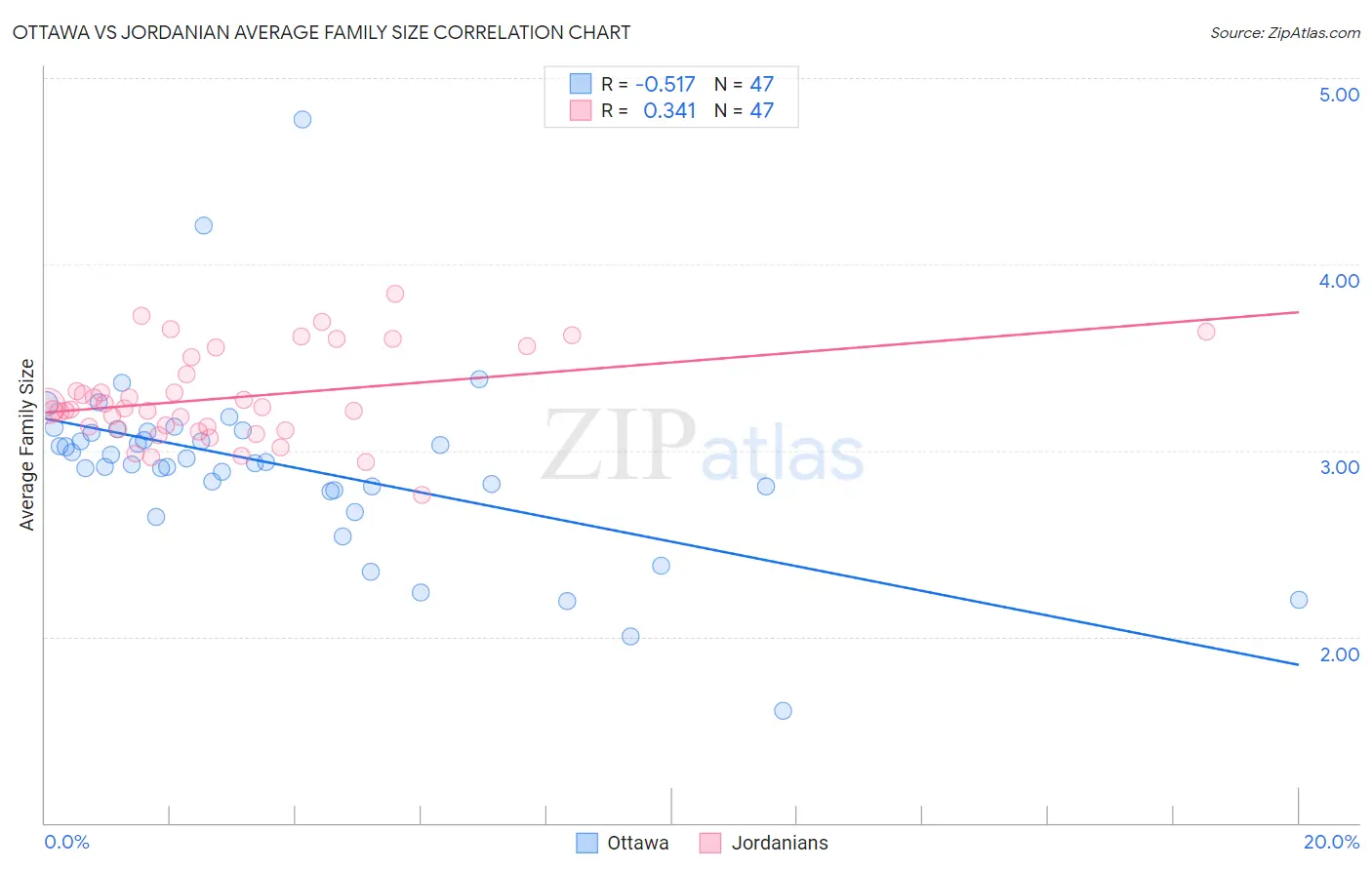 Ottawa vs Jordanian Average Family Size