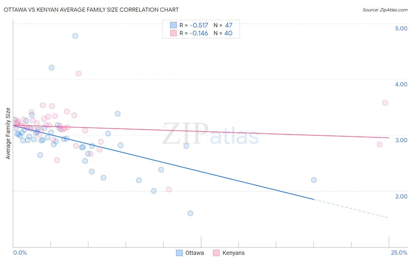 Ottawa vs Kenyan Average Family Size