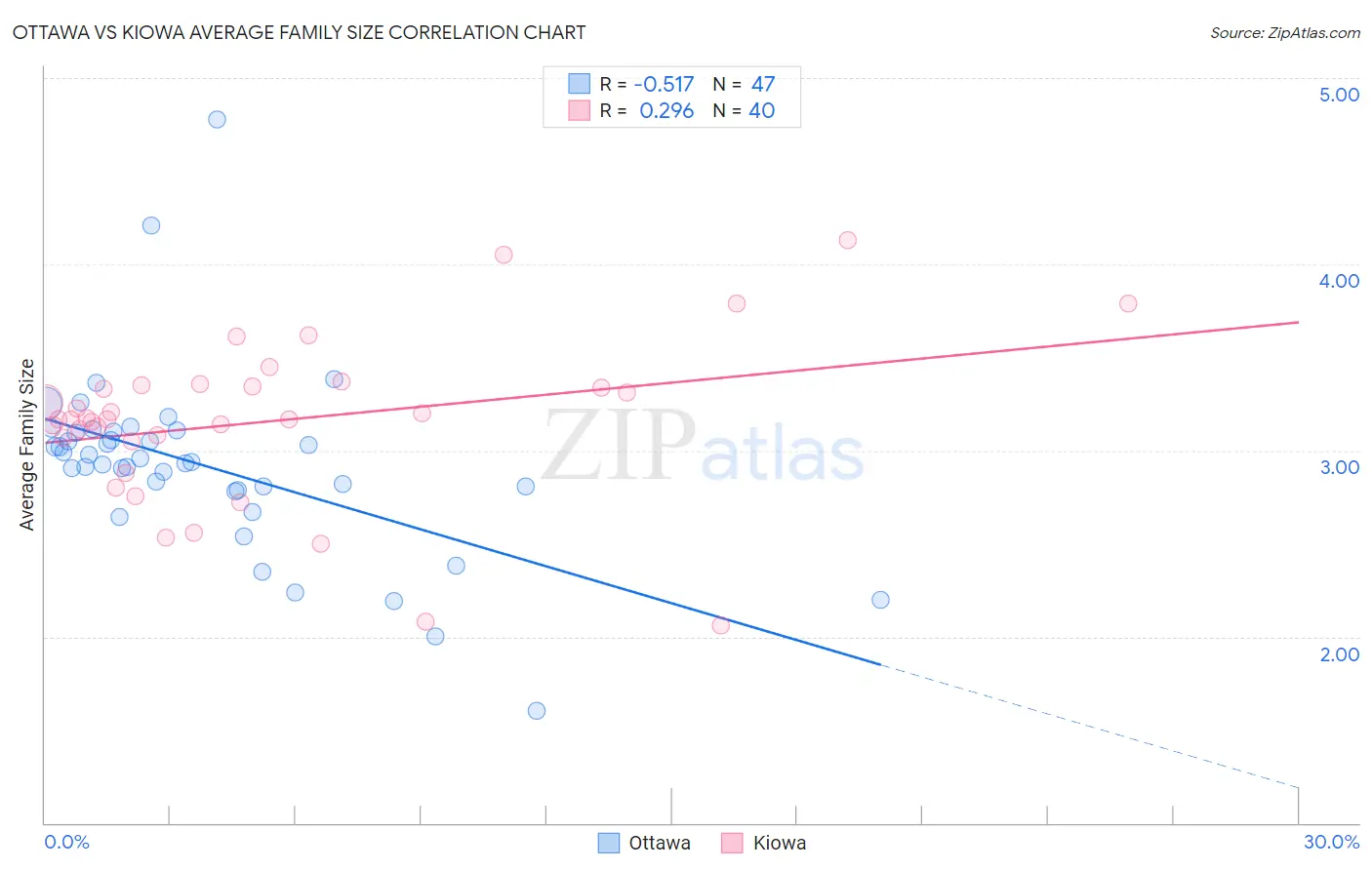 Ottawa vs Kiowa Average Family Size