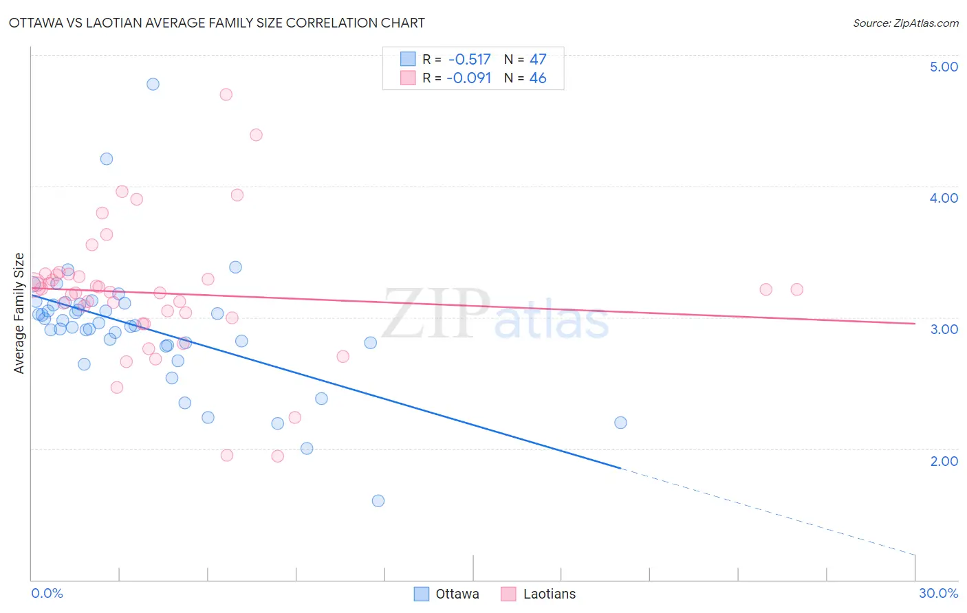Ottawa vs Laotian Average Family Size