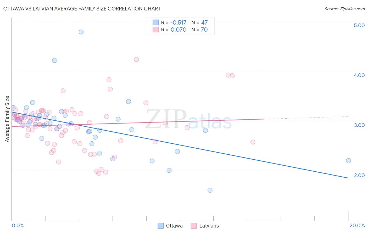 Ottawa vs Latvian Average Family Size