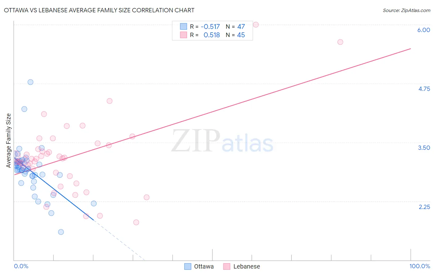 Ottawa vs Lebanese Average Family Size