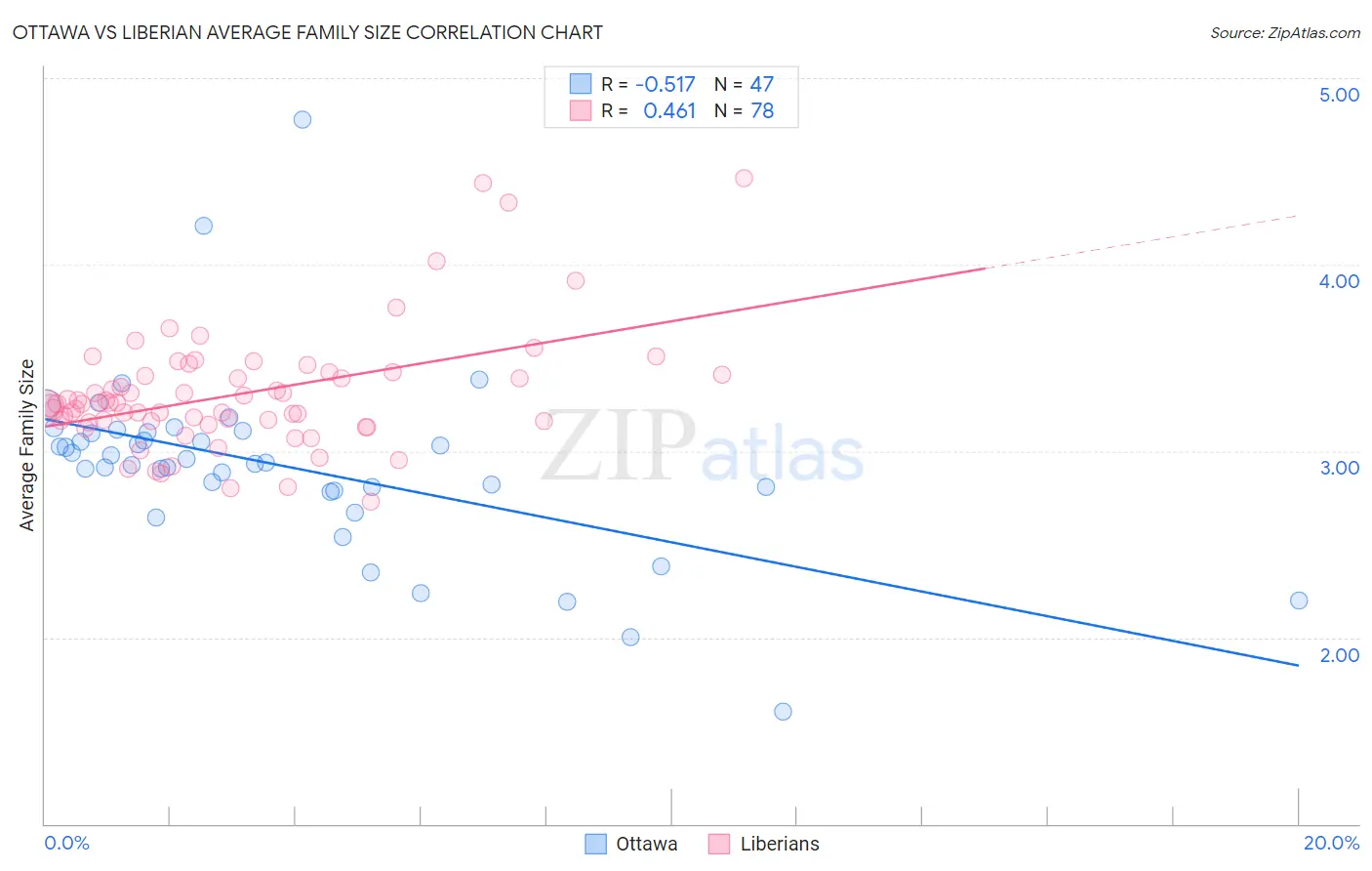 Ottawa vs Liberian Average Family Size