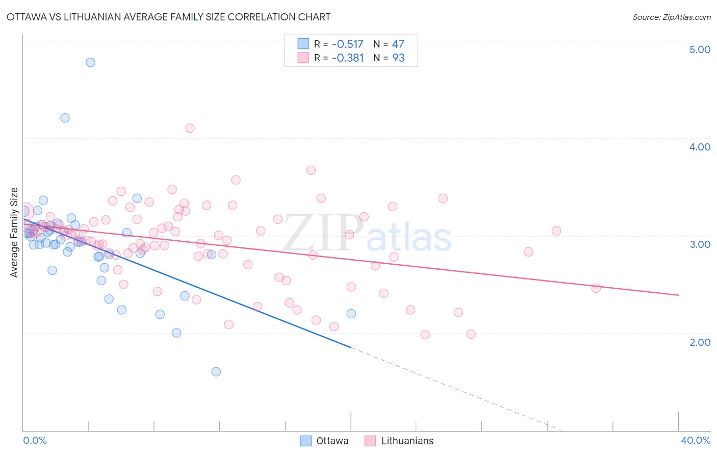 Ottawa vs Lithuanian Average Family Size